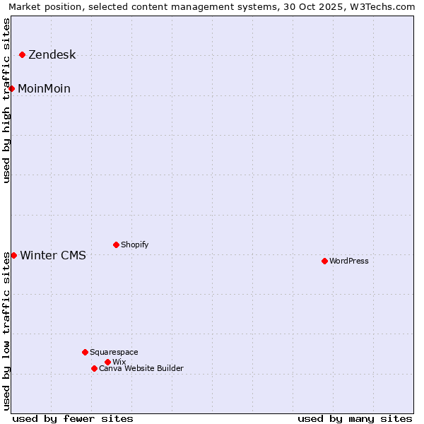 Market position of Zendesk vs. Winter CMS vs. MoinMoin