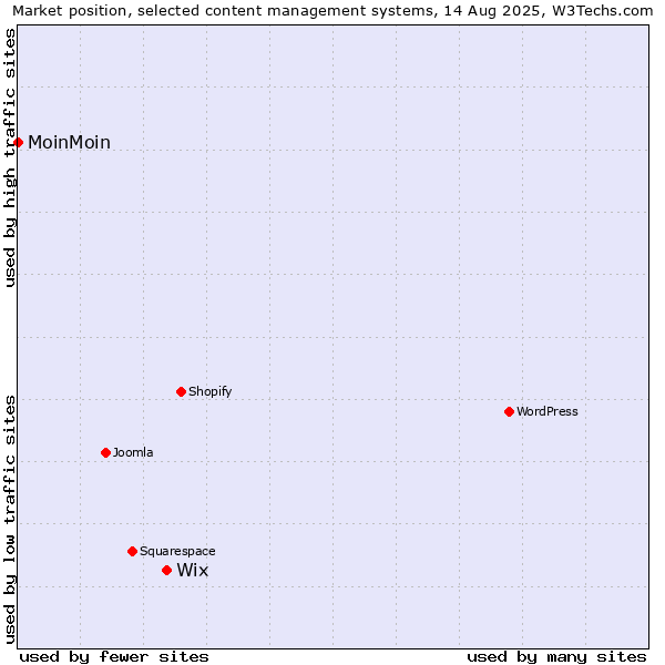 Market position of Wix vs. MoinMoin