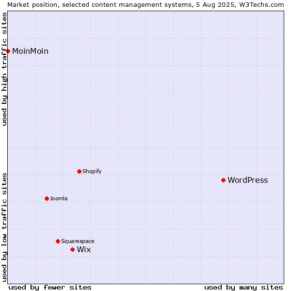 Market position of WordPress vs. Wix vs. MoinMoin
