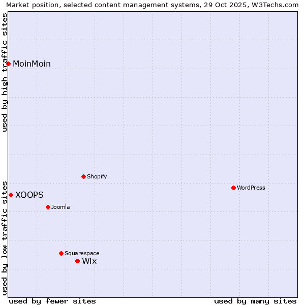 Market position of Wix vs. XOOPS vs. MoinMoin