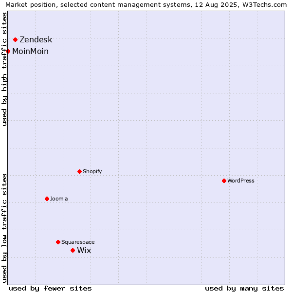Market position of Wix vs. Zendesk vs. MoinMoin