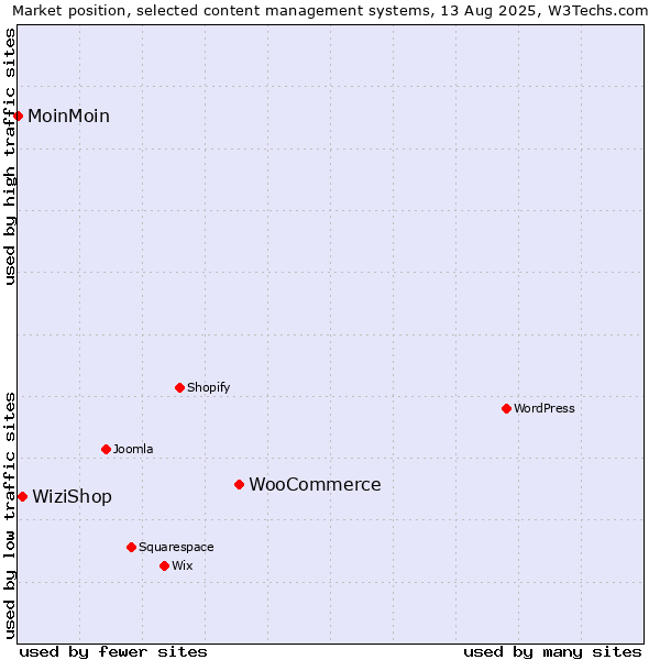 Market position of WooCommerce vs. WiziShop vs. MoinMoin