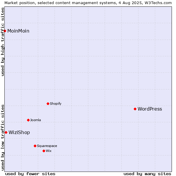 Market position of WordPress vs. WiziShop vs. MoinMoin