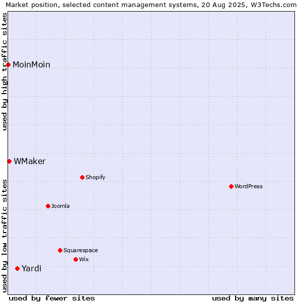 Market position of Yardi vs. WMaker vs. MoinMoin