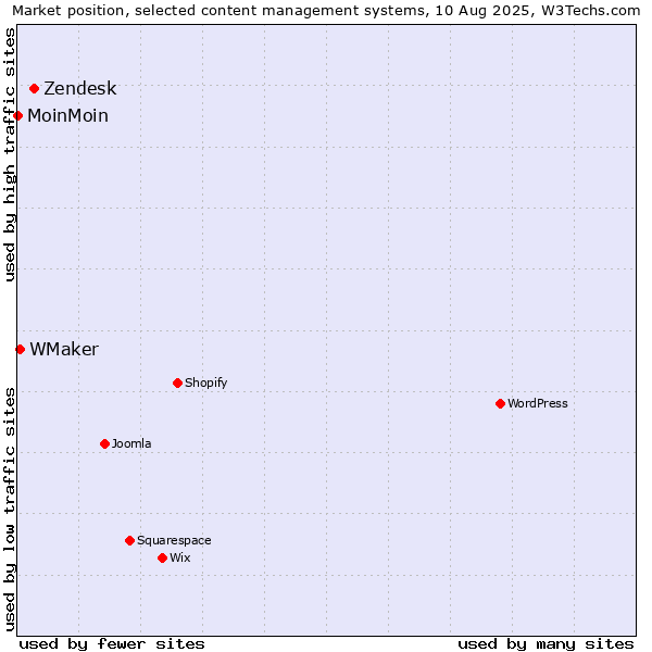 Market position of Zendesk vs. WMaker vs. MoinMoin