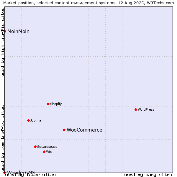 Market position of WooCommerce vs. MoinMoin vs. WonderCMS