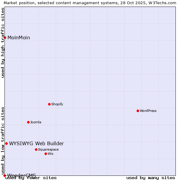 Market position of WYSIWYG Web Builder vs. MoinMoin vs. WonderCMS