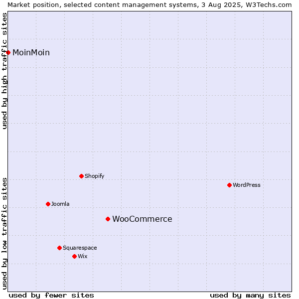 Market position of WooCommerce vs. MoinMoin