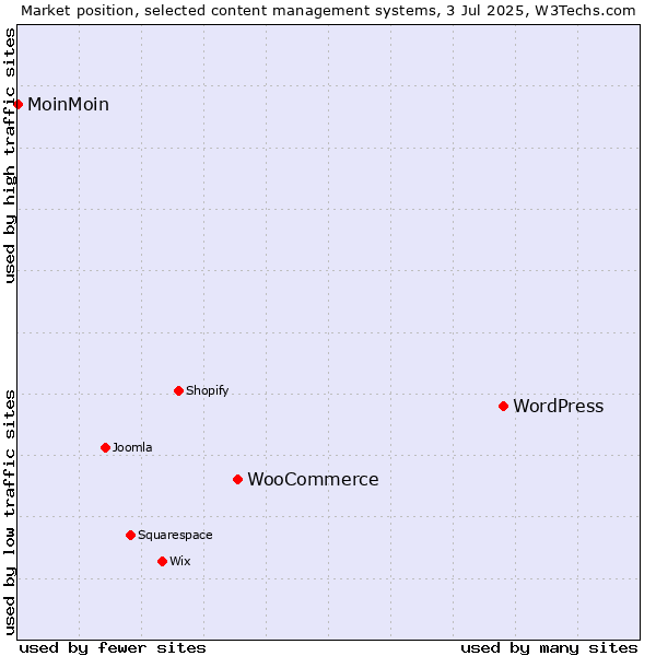 Market position of WordPress vs. WooCommerce vs. MoinMoin