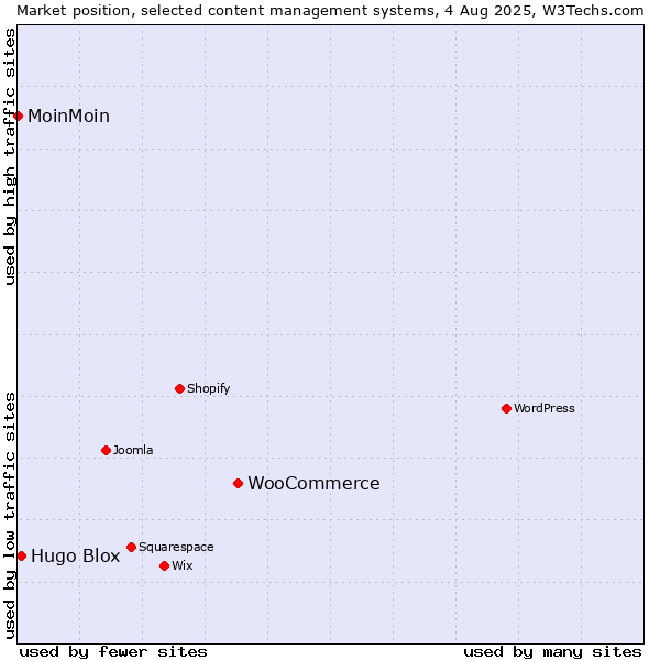 Market position of WooCommerce vs. Hugo Blox vs. MoinMoin