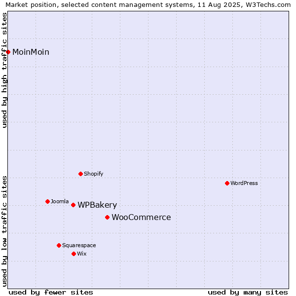 Market position of WooCommerce vs. WPBakery vs. MoinMoin