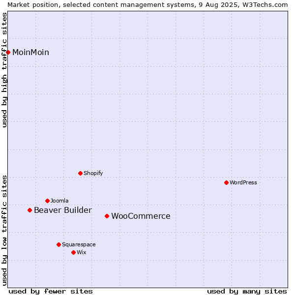 Market position of WooCommerce vs. Beaver Builder vs. MoinMoin
