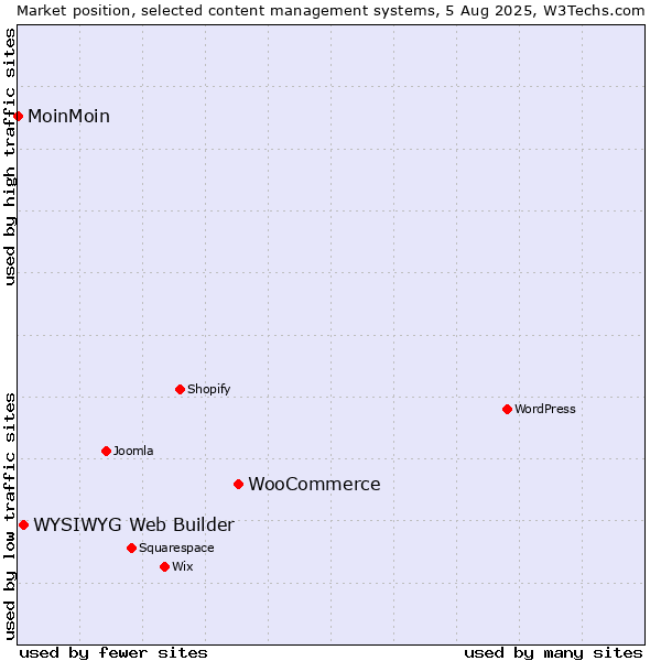 Market position of WooCommerce vs. WYSIWYG Web Builder vs. MoinMoin