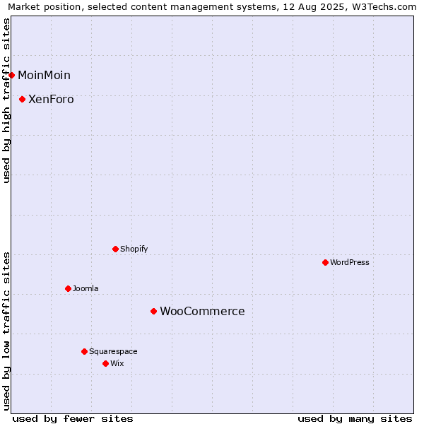 Market position of WooCommerce vs. XenForo vs. MoinMoin
