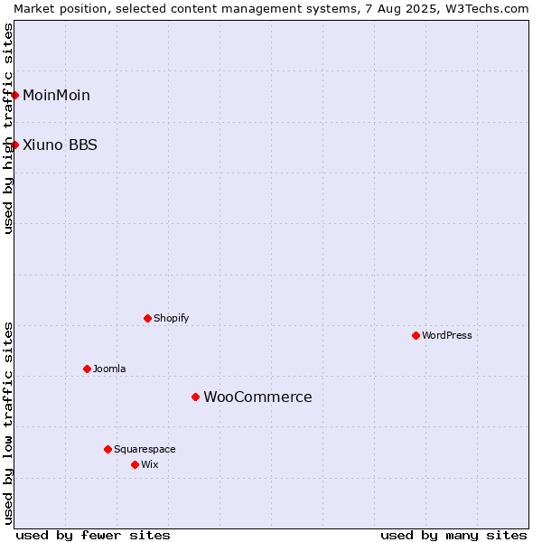 Market position of WooCommerce vs. MoinMoin vs. Xiuno BBS