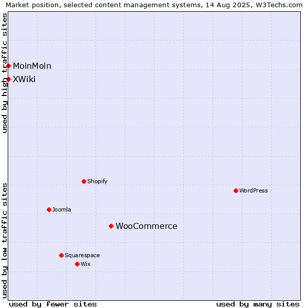 Market position of WooCommerce vs. MoinMoin vs. XWiki