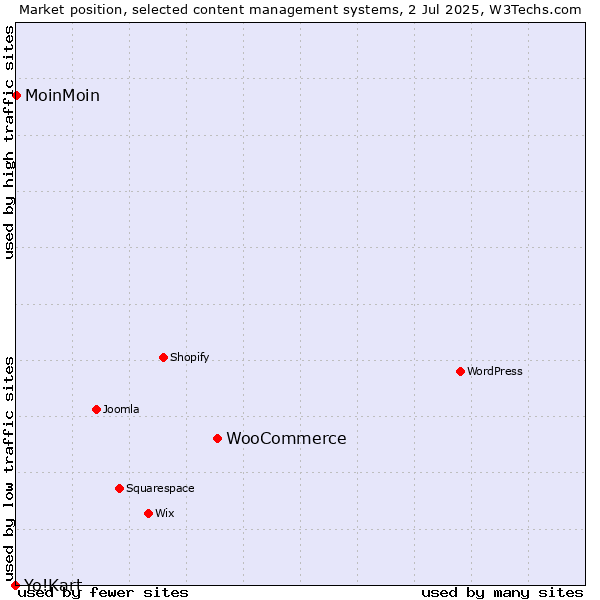Market position of WooCommerce vs. MoinMoin vs. Yo!Kart