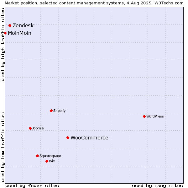 Market position of WooCommerce vs. Zendesk vs. MoinMoin
