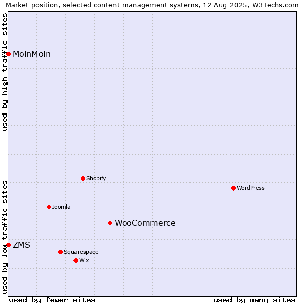 Market position of WooCommerce vs. MoinMoin vs. ZMS