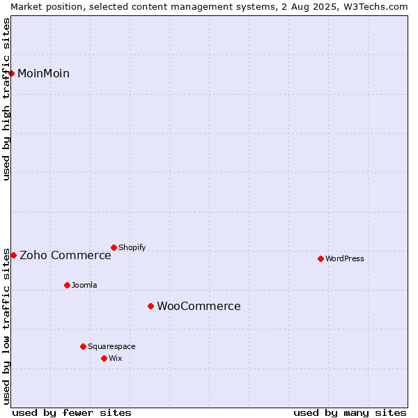 Market position of WooCommerce vs. Zoho Commerce vs. MoinMoin