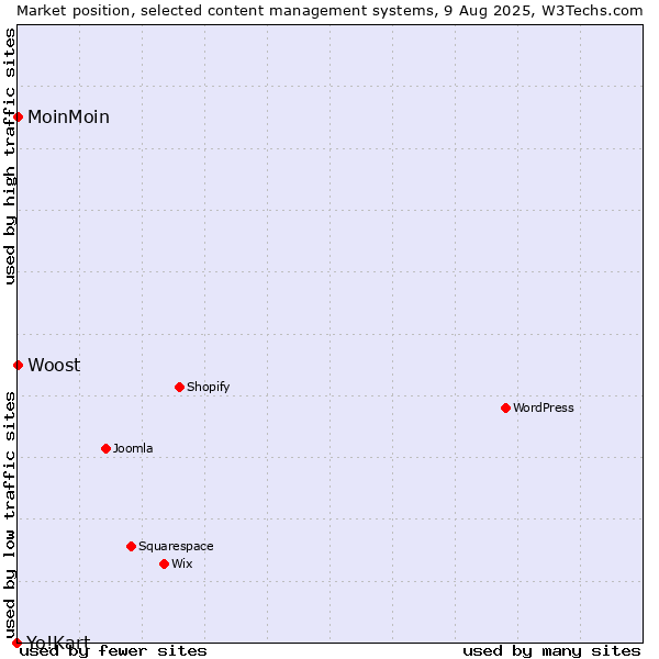 Market position of MoinMoin vs. Woost vs. Yo!Kart