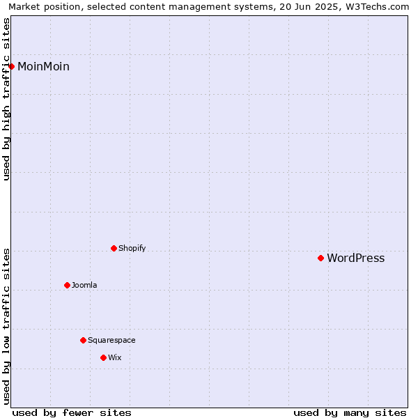 Market position of WordPress vs. MoinMoin