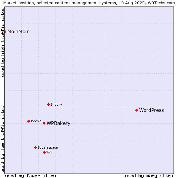 Market position of WordPress vs. WPBakery vs. MoinMoin