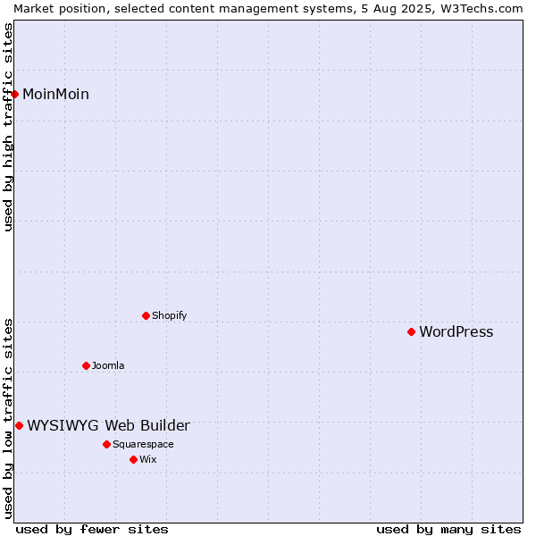 Market position of WordPress vs. WYSIWYG Web Builder vs. MoinMoin