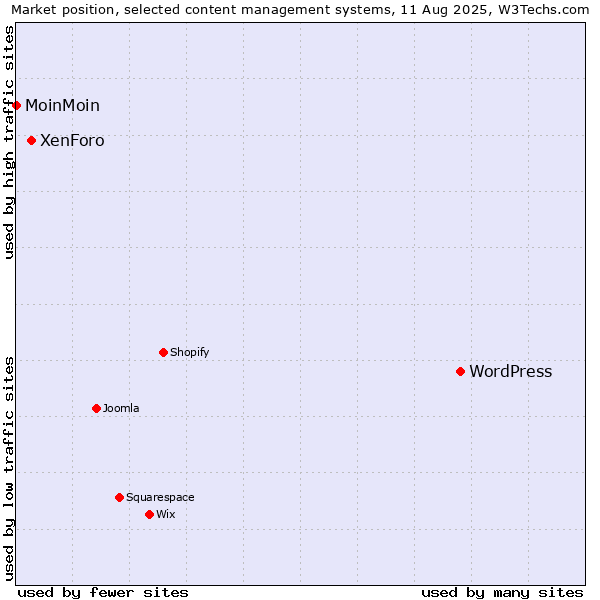 Market position of WordPress vs. XenForo vs. MoinMoin