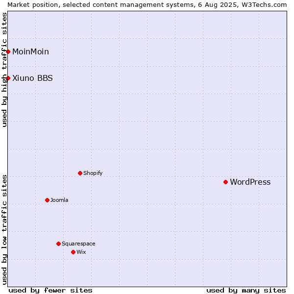 Market position of WordPress vs. MoinMoin vs. Xiuno BBS