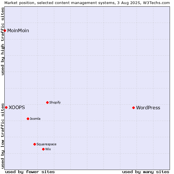Market position of WordPress vs. XOOPS vs. MoinMoin