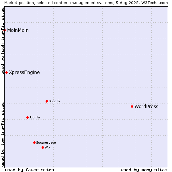 Market position of WordPress vs. XpressEngine vs. MoinMoin