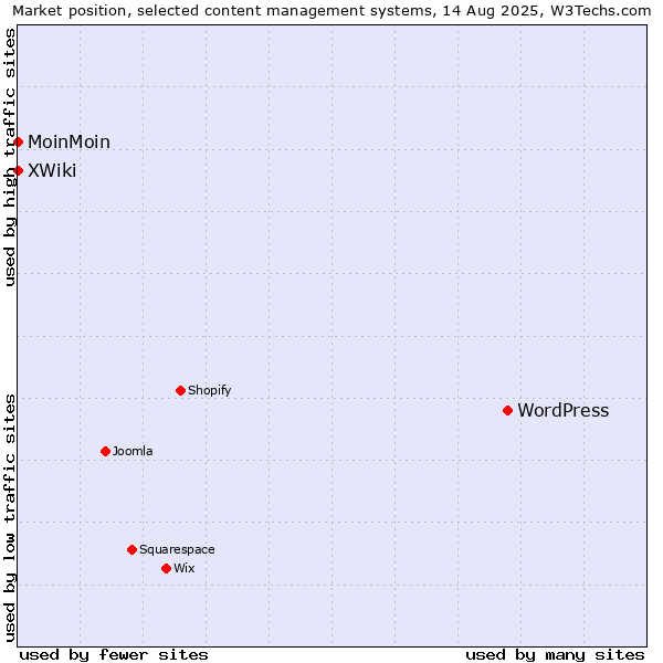 Market position of WordPress vs. MoinMoin vs. XWiki