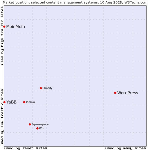 Market position of WordPress vs. YaBB vs. MoinMoin