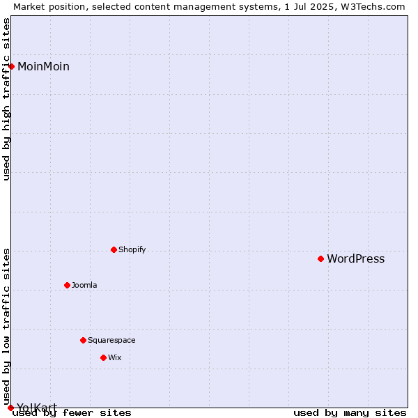 Market position of WordPress vs. MoinMoin vs. Yo!Kart