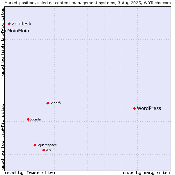 Market position of WordPress vs. Zendesk vs. MoinMoin