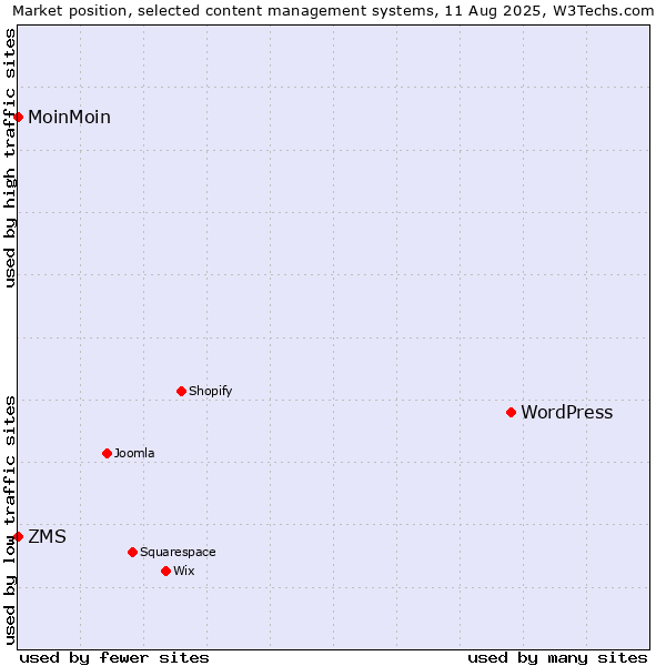 Market position of WordPress vs. ZMS vs. MoinMoin