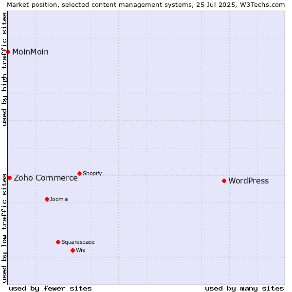 Market position of WordPress vs. Zoho Commerce vs. MoinMoin