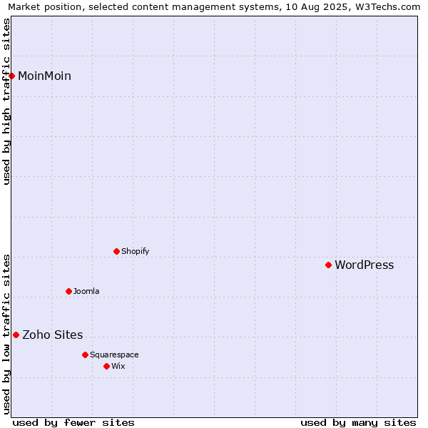 Market position of WordPress vs. Zoho Sites vs. MoinMoin