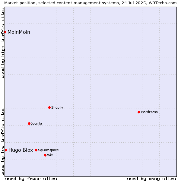 Market position of Hugo Blox vs. MoinMoin