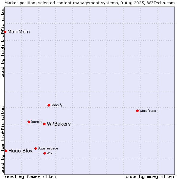Market position of WPBakery vs. Hugo Blox vs. MoinMoin