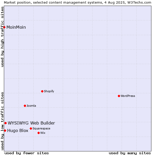 Market position of WYSIWYG Web Builder vs. Hugo Blox vs. MoinMoin