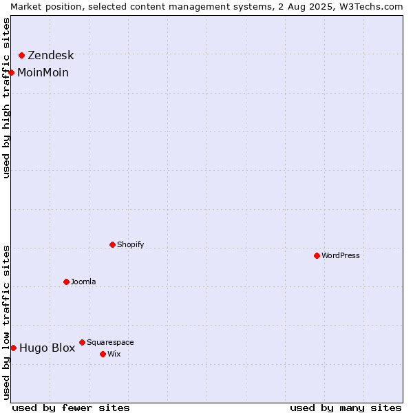 Market position of Zendesk vs. Hugo Blox vs. MoinMoin