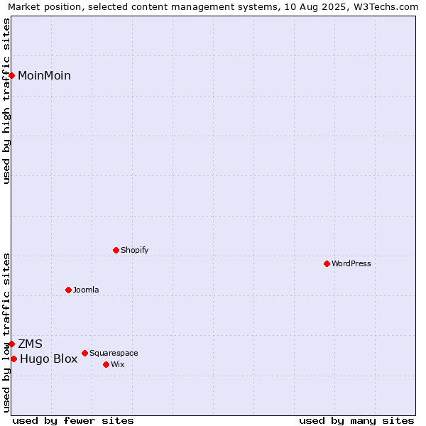 Market position of Hugo Blox vs. ZMS vs. MoinMoin