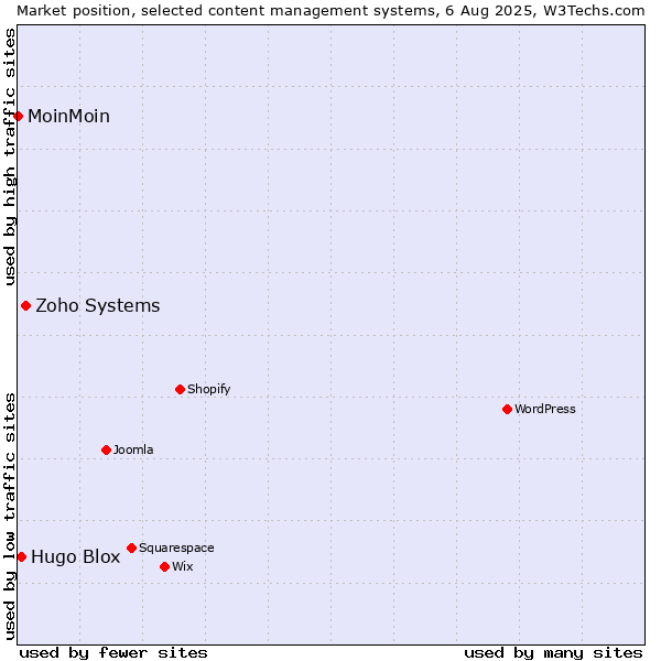 Market position of Zoho Systems vs. Hugo Blox vs. MoinMoin
