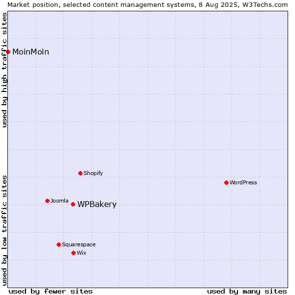 Market position of WPBakery vs. MoinMoin