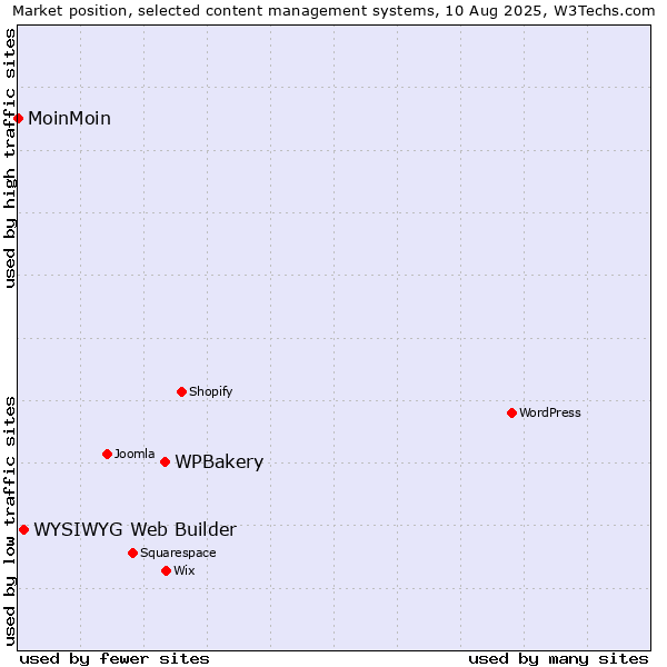 Market position of WPBakery vs. WYSIWYG Web Builder vs. MoinMoin