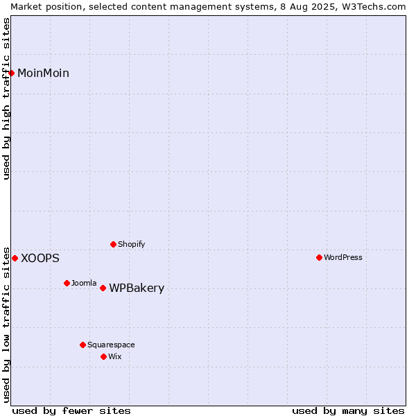 Market position of WPBakery vs. XOOPS vs. MoinMoin