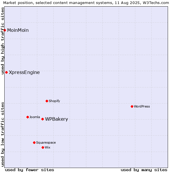 Market position of WPBakery vs. XpressEngine vs. MoinMoin