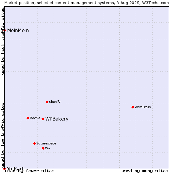 Market position of WPBakery vs. MoinMoin vs. Yo!Kart